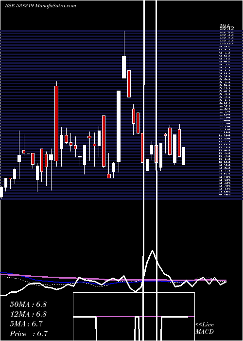  weekly chart GcmCapi