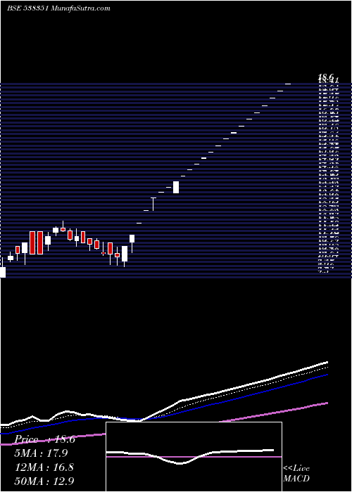  Daily chart Afel