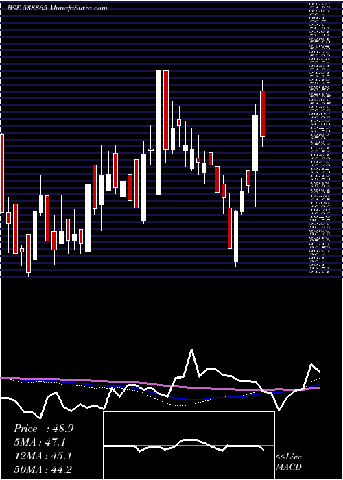  weekly chart Adhunikind