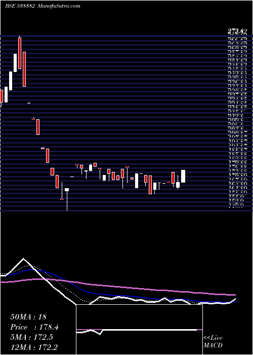  Daily chart WestLeires