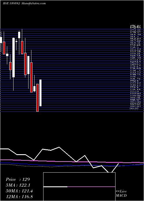  monthly chart WestLeires