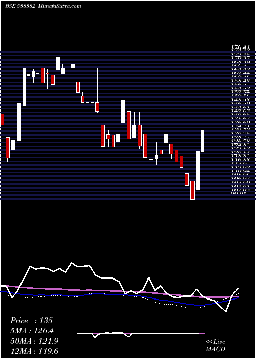  weekly chart WestLeires