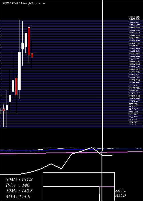  monthly chart MaestrosEle