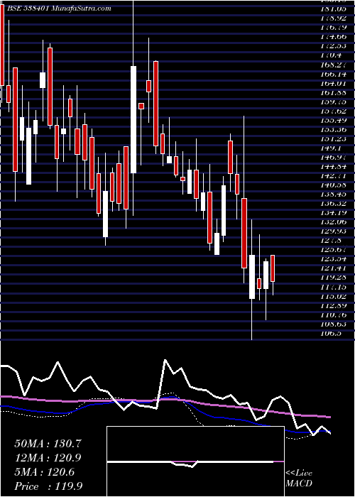  weekly chart MaestrosEle