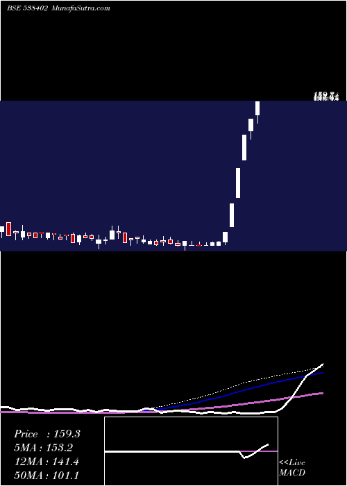  weekly chart Sps