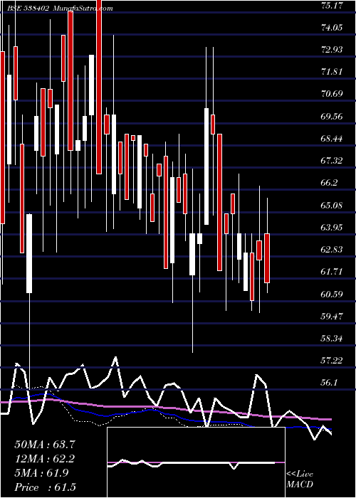  weekly chart Sps