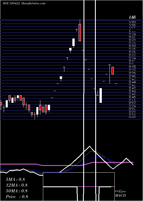  Daily chart JACKSON