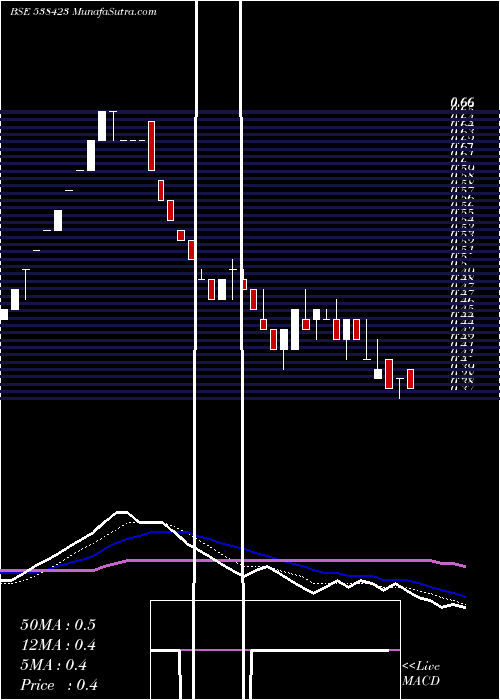  Daily chart ALPS MOTOR