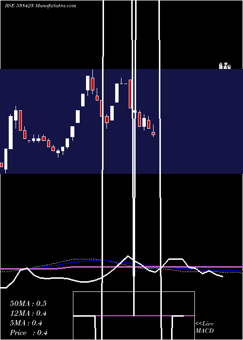  monthly chart AlpsMotor