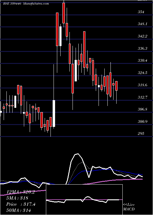  Daily chart MONEYBOXX