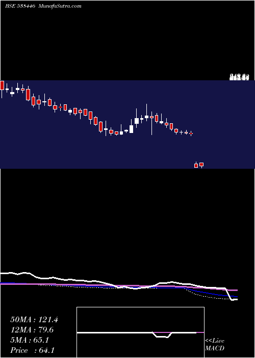  weekly chart Moneyboxx