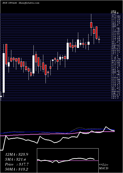  weekly chart Moneyboxx