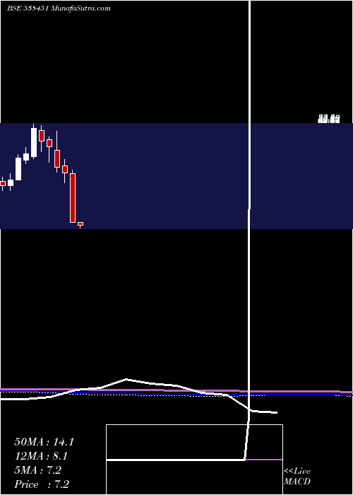  monthly chart WorthInv