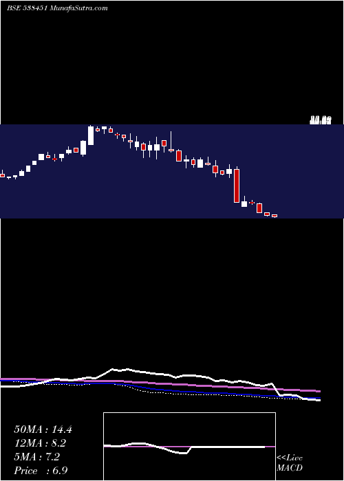  weekly chart WorthInv