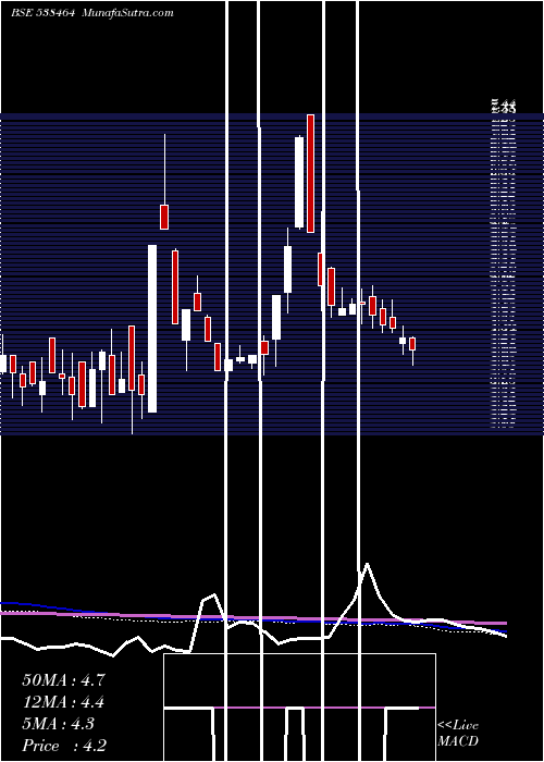  weekly chart Tproject