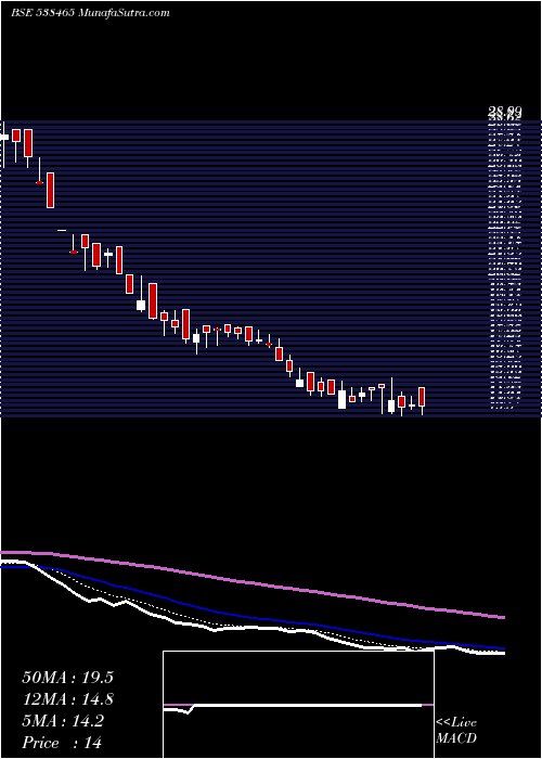  Daily chart AMARSEC