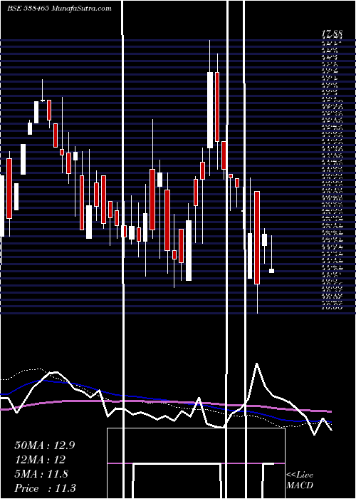  weekly chart Amarsec