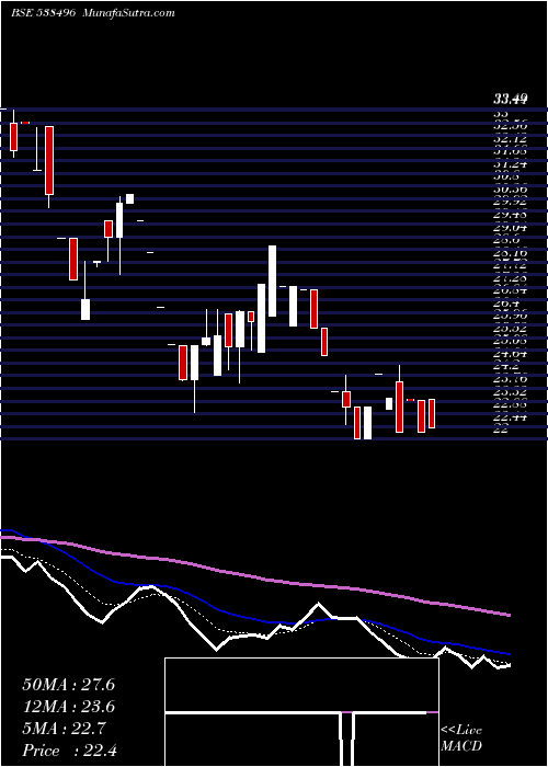  Daily chart TARINI