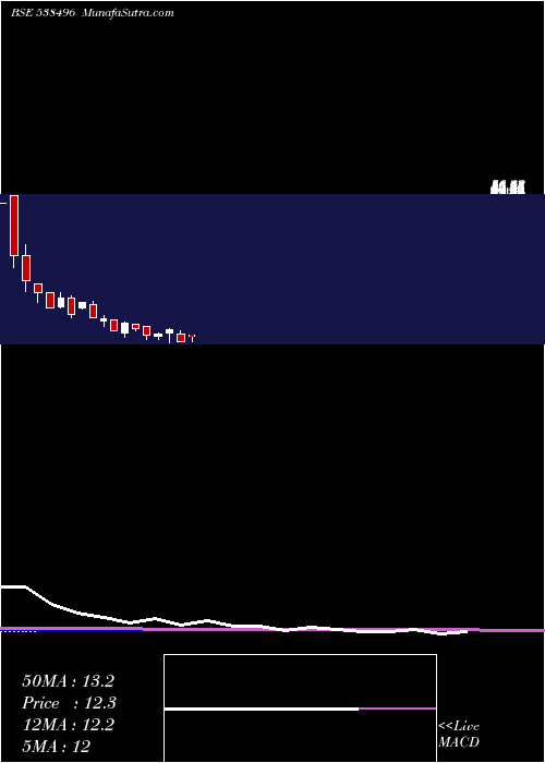  monthly chart Tarini