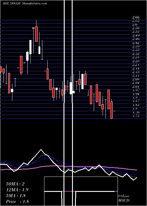  Daily chart ShivamshreeBusinesses