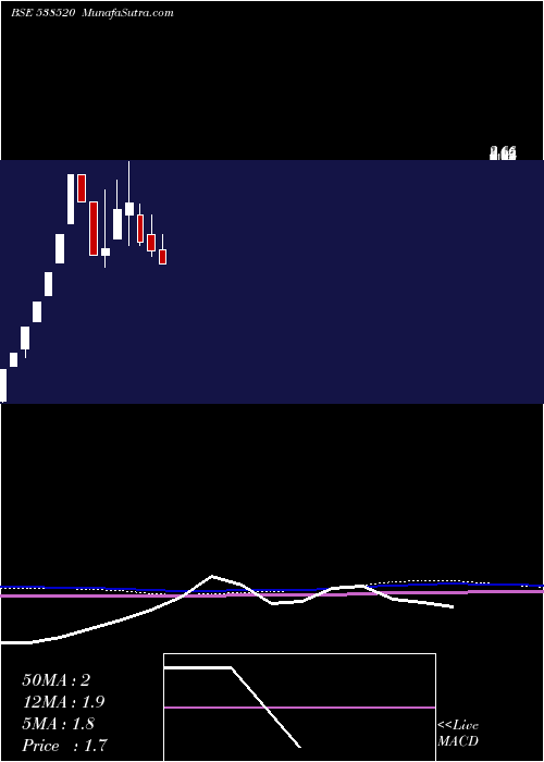  monthly chart ShivamshreeBusinesses