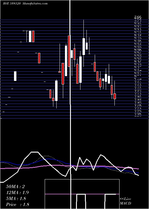  weekly chart ShivamshreeBusinesses