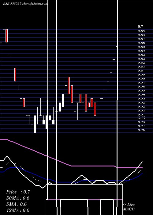  Daily chart OMANSH