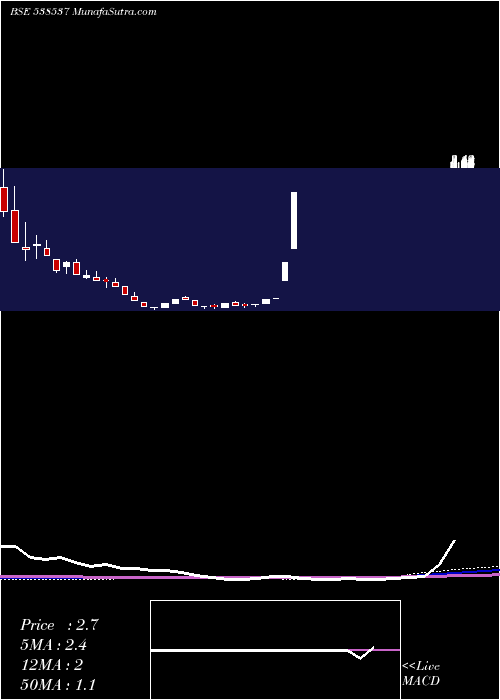  monthly chart Omansh