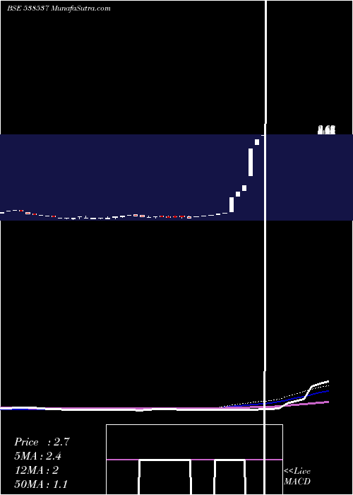  weekly chart Omansh