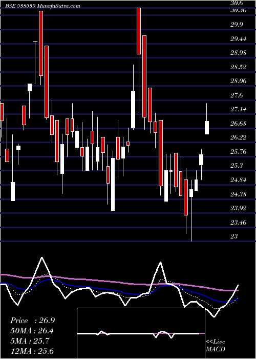  Daily chart Jtaparia