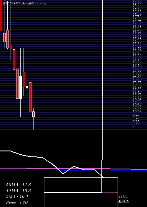  monthly chart Jtaparia