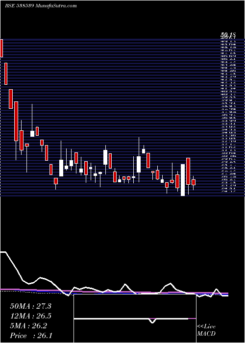  weekly chart Jtaparia