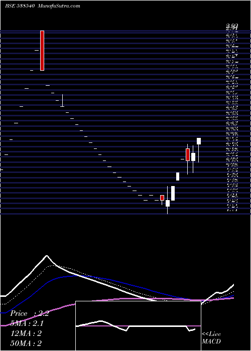  Daily chart RLFL