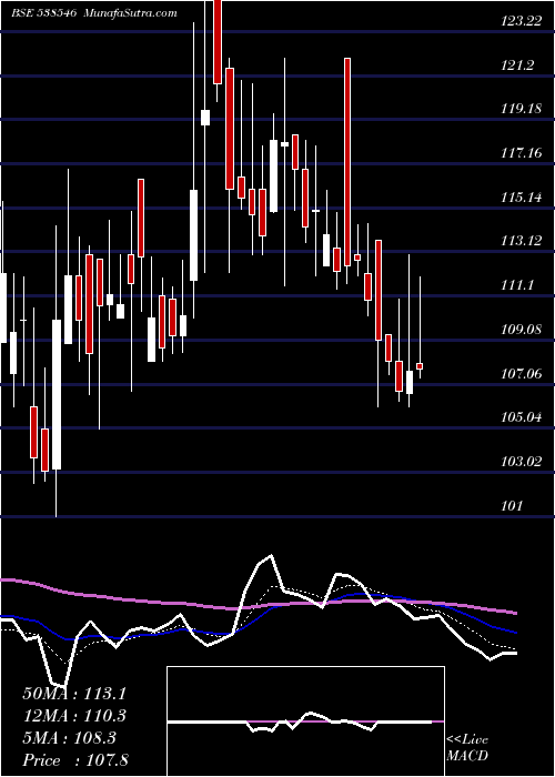  Daily chart BansalRoof