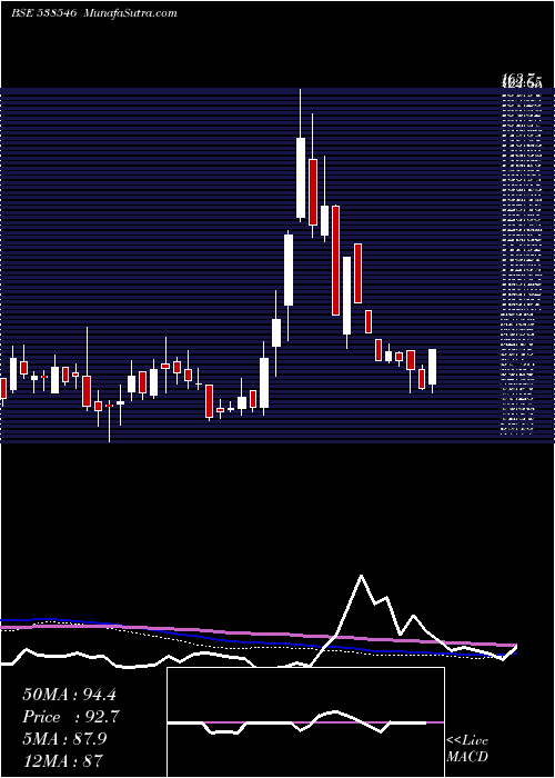  weekly chart BansalRoof