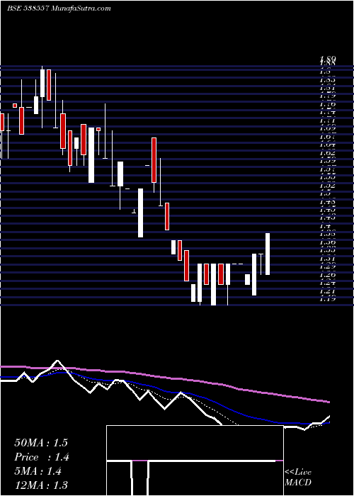  Daily chart SAIBABA