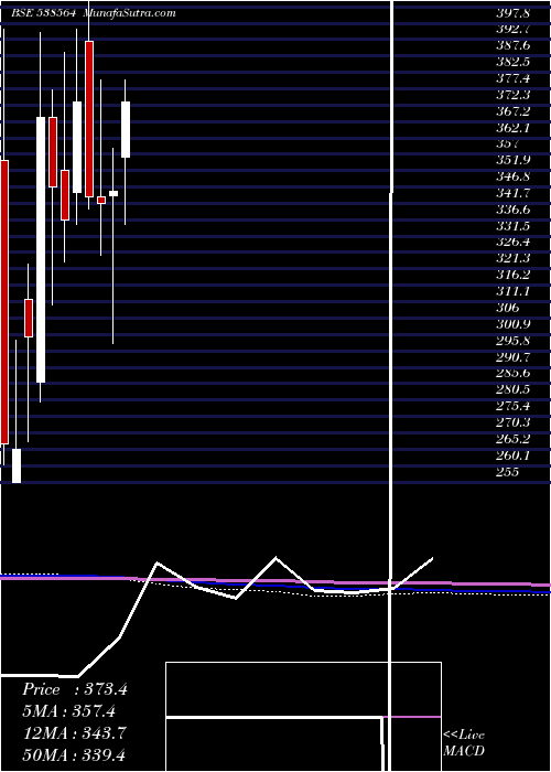  monthly chart Jameswarren