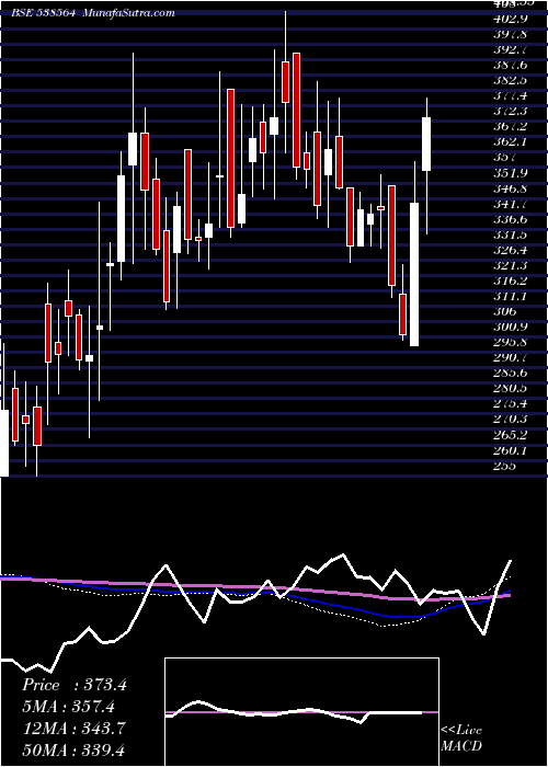  weekly chart Jameswarren