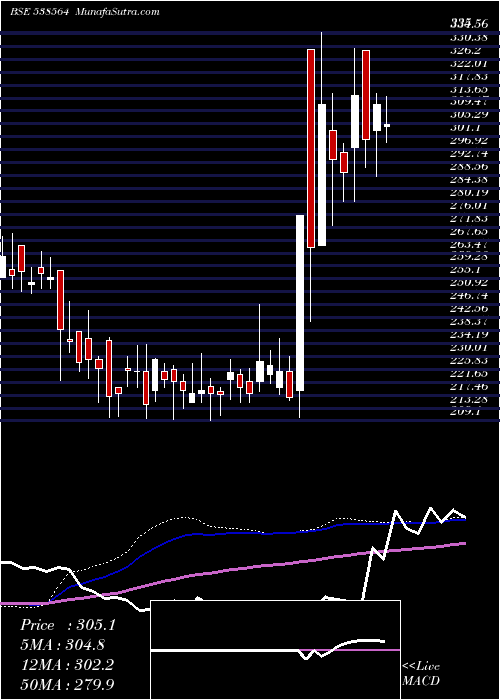  weekly chart Jameswarren