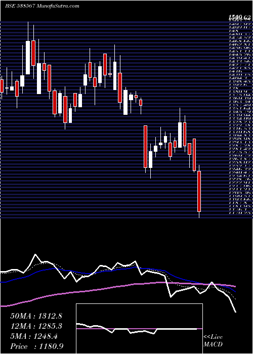  Daily chart GulfoilLub