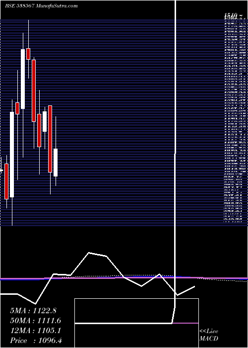  monthly chart GulfoilLub