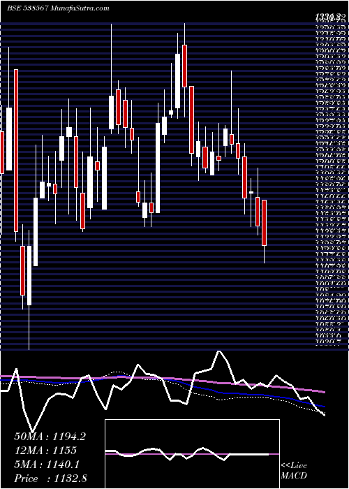  weekly chart GulfoilLub