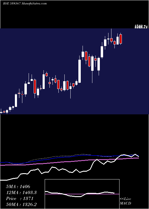  weekly chart GulfoilLub