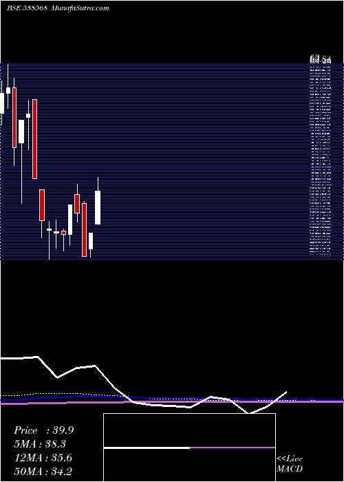  monthly chart Frution