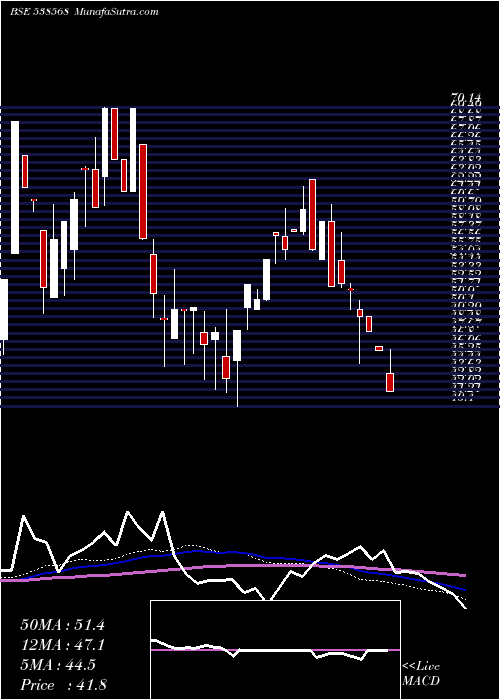  weekly chart Frution