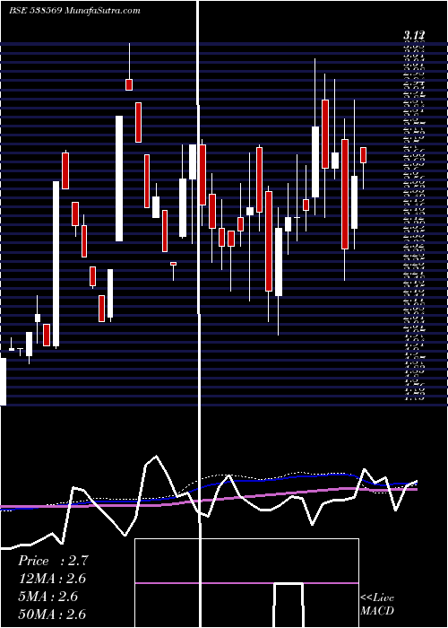  weekly chart TriveniEnt