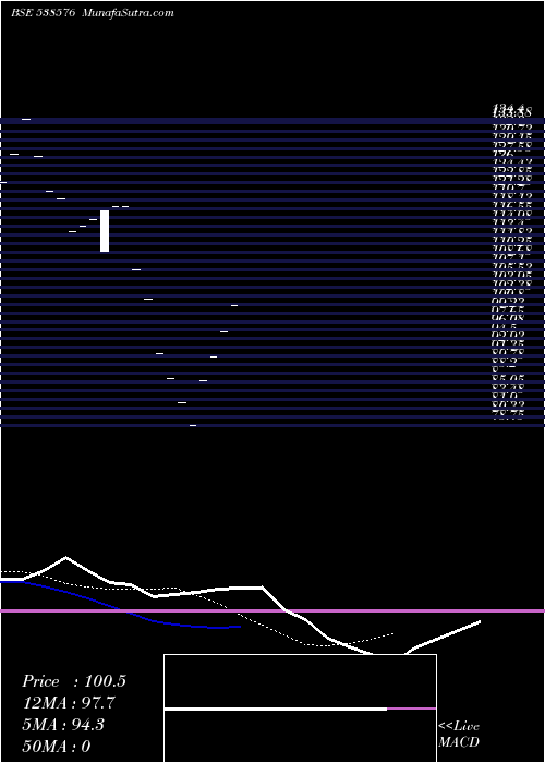  Daily chart BHANDERI