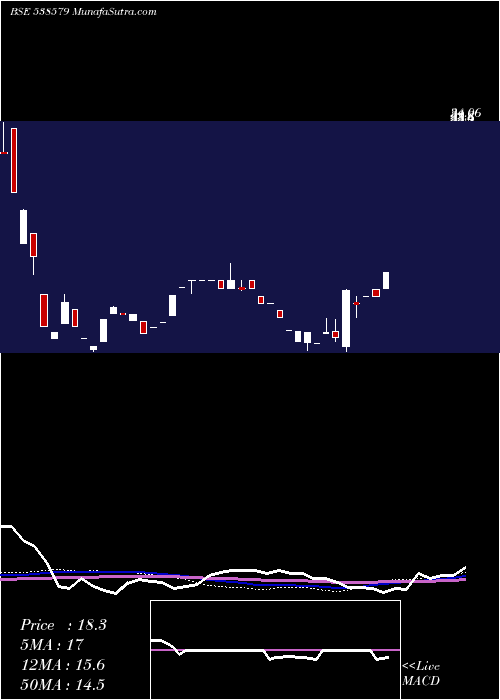  weekly chart Trivikrama