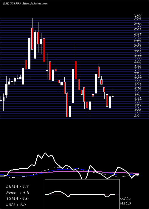  weekly chart Quantbuild