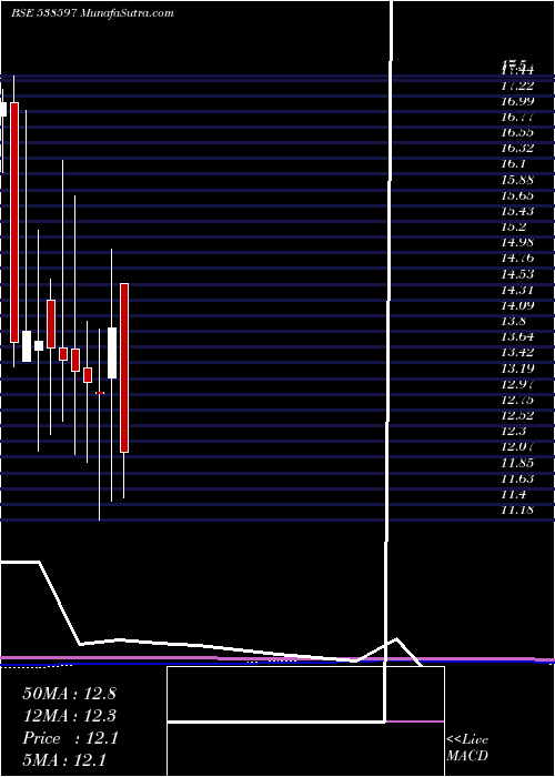  monthly chart Ttient